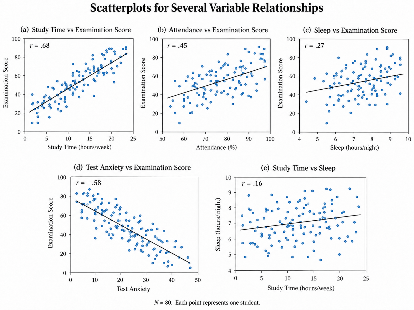 Five scatterplots showing correlations among study time, attendance, sleep, test anxiety, and examination scores for 80 students.