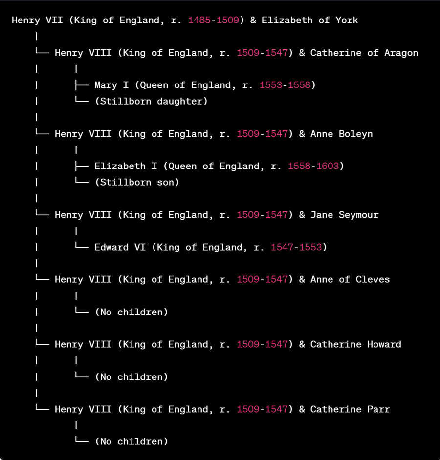 King Henry VIII family tree