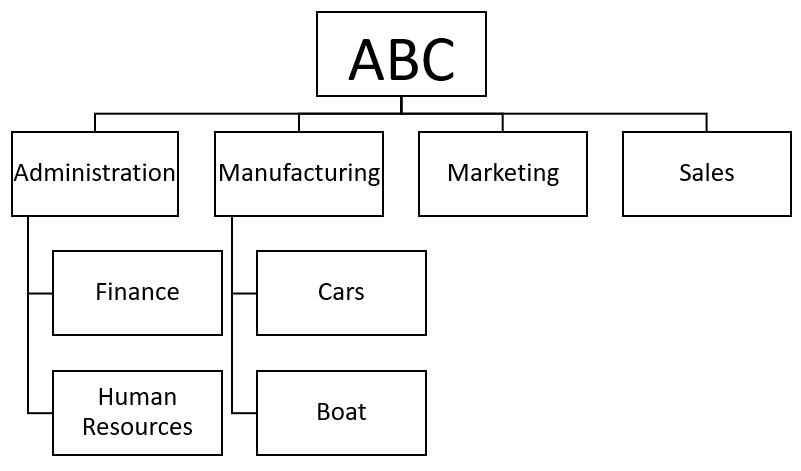 Example of an organizational chart created in Word