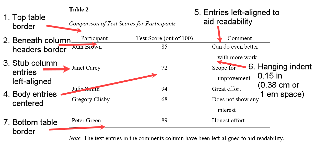 How to format the entries in the body of an APA-style table, including alignment, indentation, line spacing, and the borders required.