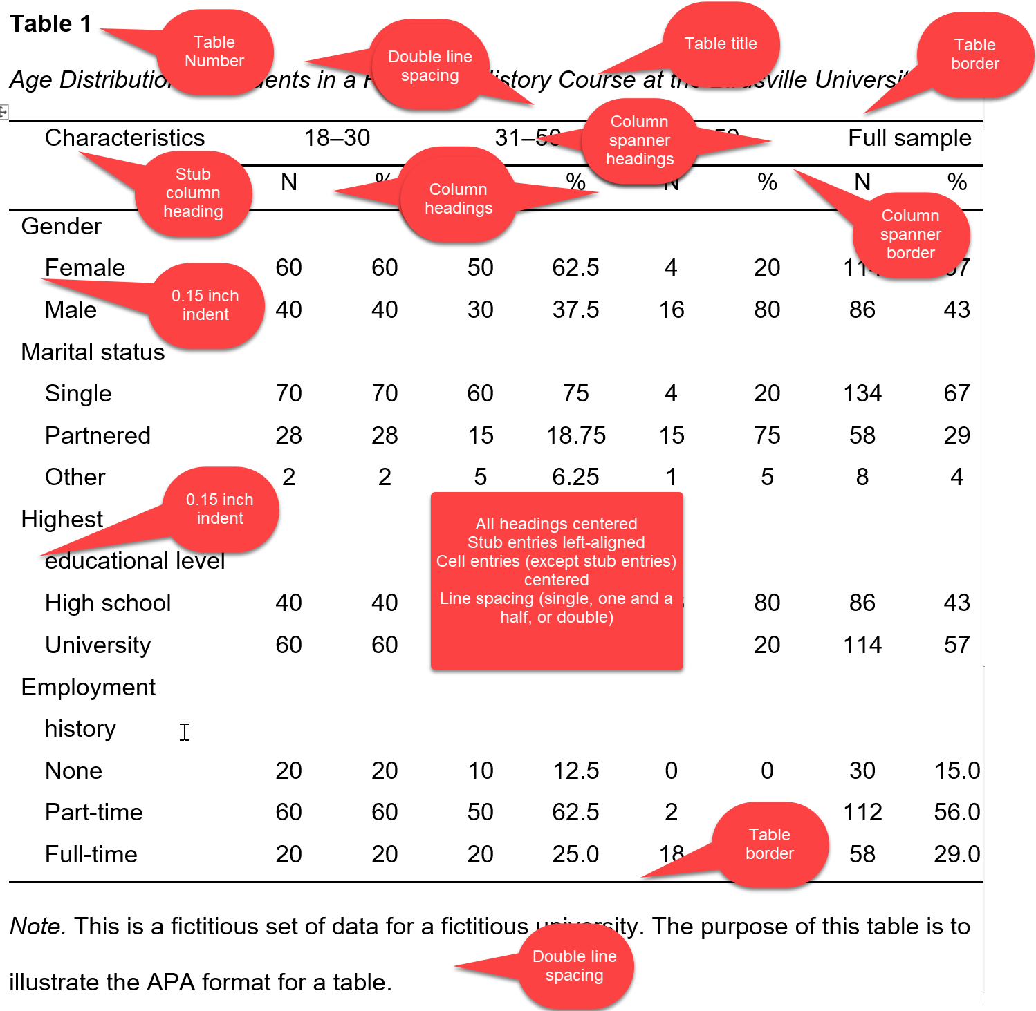 This screenshot illustrates the APA format for a table. The table includes headers, numerical data in cells, and appropriate formatting such as bold headings and double line spacing. The columns represent different variables, and the rows display corresponding values. The table is properly titled and follows APA guidelines for structure and presentation.