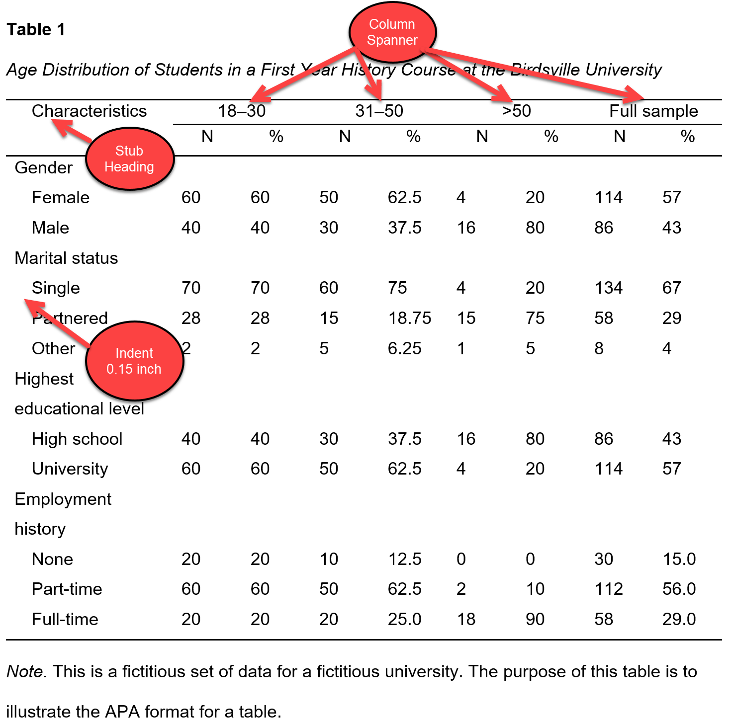 A table in APA format highlighting key elements: prominent stub heading, column spanners, and indented stub entries for enhanced clarity and readability.