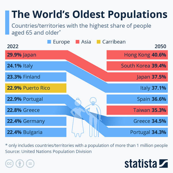 World's oldest populations chart