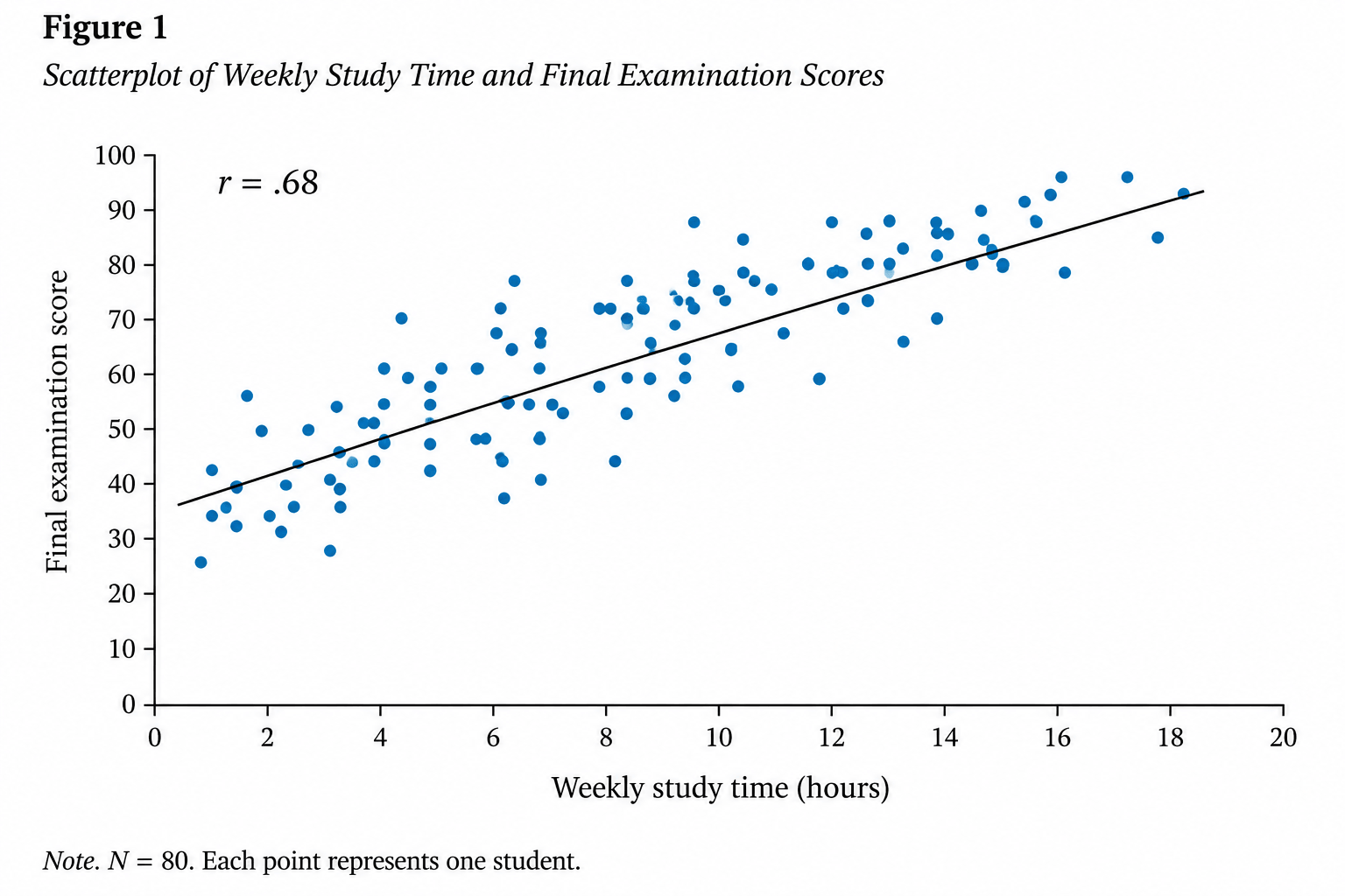 Scatterplot showing a positive correlation between weekly study time and final examination scores for 80 students, r = .68.