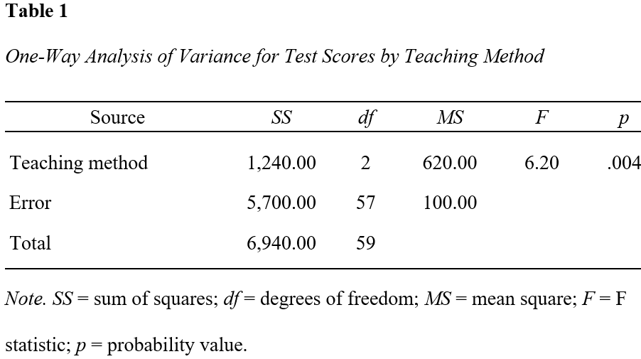 One-way ANOVA table in APA format showing teaching method, sum of squares, degrees of freedom, mean square, F statistic, p value, error, and total
