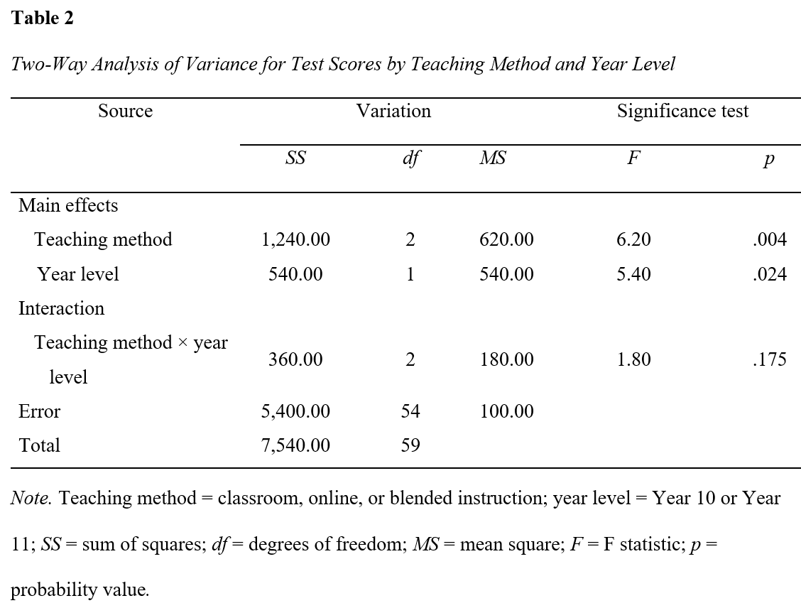 Two-way ANOVA table in APA format showing teaching method, year level, main effects, interaction, sum of squares, degrees of freedom, mean square, F statistic, and p value