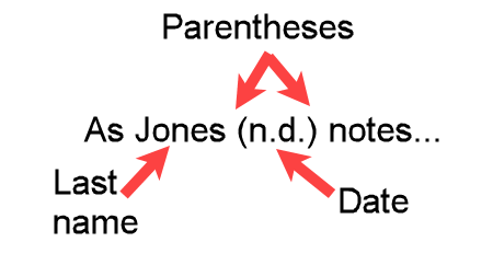 Example "As Jones (n.d.) notes" showing an APA-formatted narrative in-text citation with no date