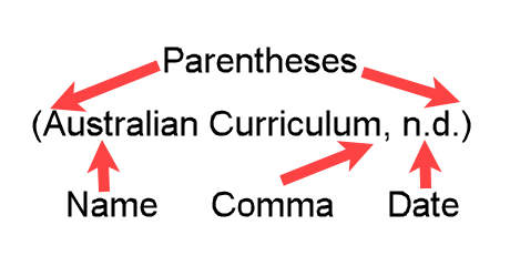 Example (Australian Curriculum, n.d.) showing a parenthetical in-text citation with no date for an organizational author