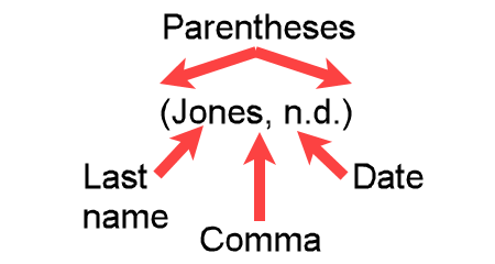 Example (Jones, n.d.) showing an APA-formatted parenthetical in-text citation with no date