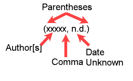 Example of a parenthetical in-text citation with an unknown date that follows the author's (or editor's) last name, separated by a comma and space, within parentheses.