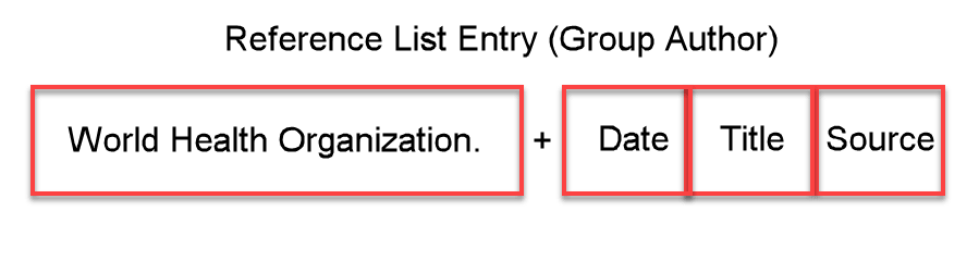 APA-formatted reference example with group author 'World Health Organization' and placeholders for date, title, and source
