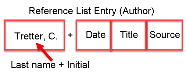 Example APA-formatted reference entry with author "Tretter, C." and placeholders for date, title, and source