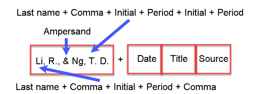 APA reference list entry example with two authors: Li, R., & Ng, T. D., followed by placeholders for date, title, and source.