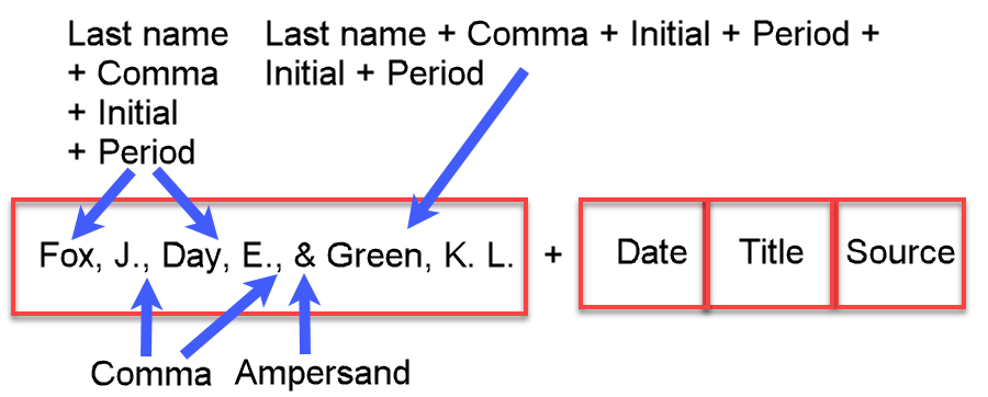 Reference entry example with three authors: Fox, J., Day, E., & Green, K. L. T. D., followed by placeholders for date, title, and source