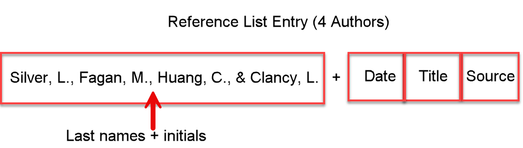 Example of the author section for a reference list entry with four authors, “Silver, L., Fagan, M., Huang, C., & Clancy, L.,” showing all authors listed and an ampersand before the final author