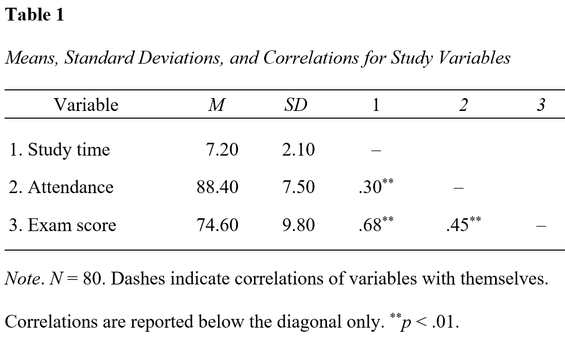 Correlation table showing means, standard deviations, and correlations among study time, attendance, and exam score for 80 students.
