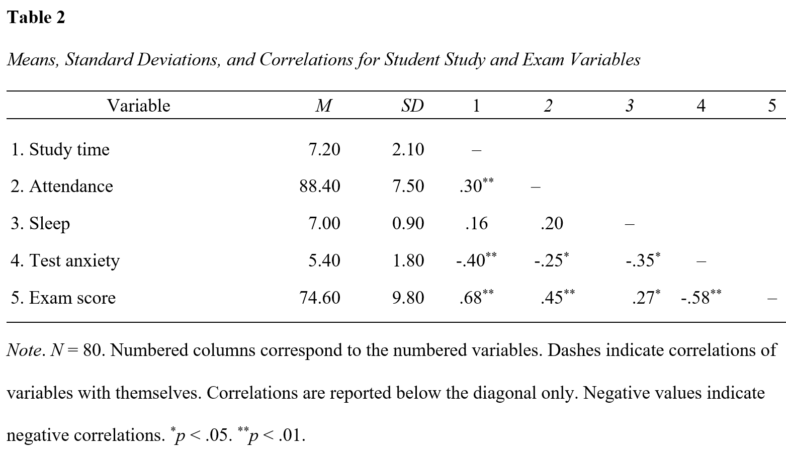 Correlation table showing means, standard deviations, and correlations among study time, attendance, sleep, test anxiety, and examination score for 80 students.