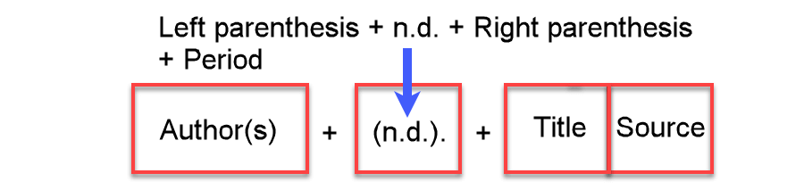 Example of a reference list entry where n.d. is entered for the publication date after the author's section, separated by a comma and space.
