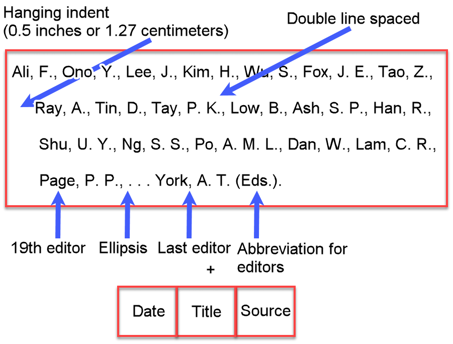 An example of an APA reference list entry for more than 20 editors. It contains the last names and initials of the first 19 editors followed by an ellipsis and then the last name and initials of the last editor, followed by placeholders "Date, Title, Source" for the rest of the citation.
