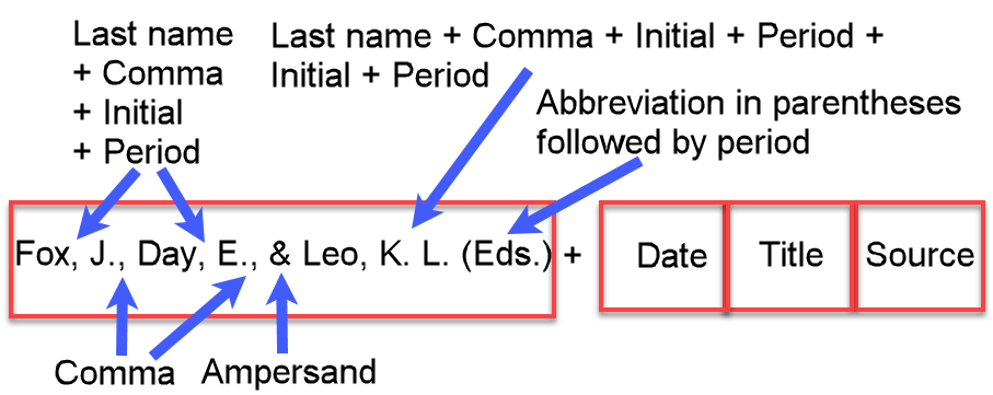 APA reference example with three editors  "Fox. J., Day, E., & Leo, K, L. (Eds.)" followed by placeholders for date, title, and source