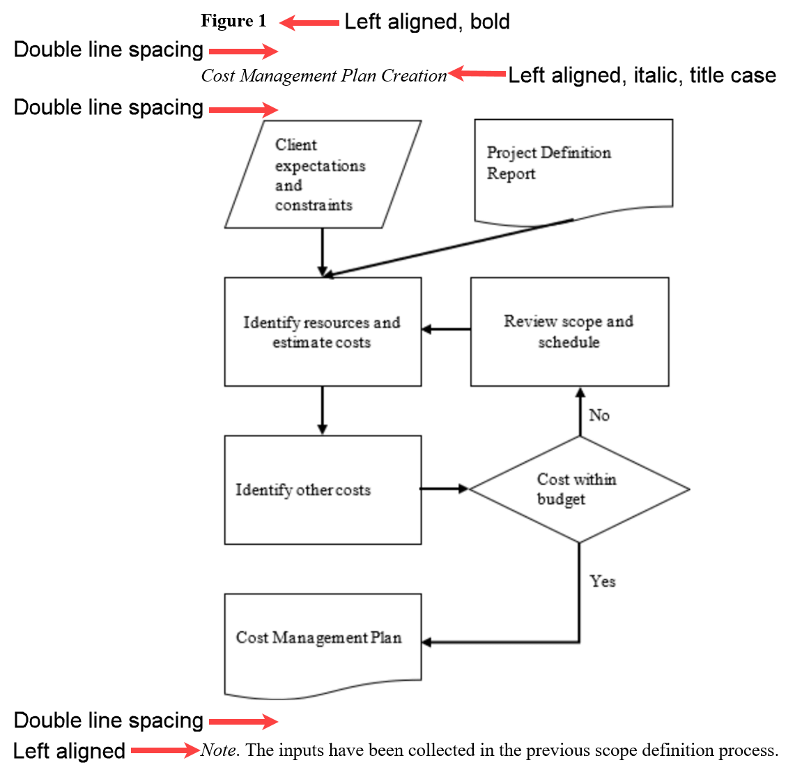 Completed flowchart in APA format with note