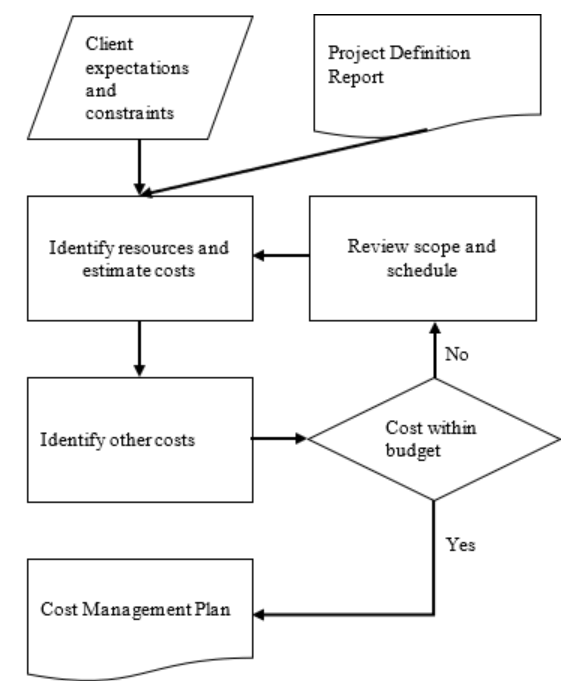 Example of a flowchart in APA format created in Word
