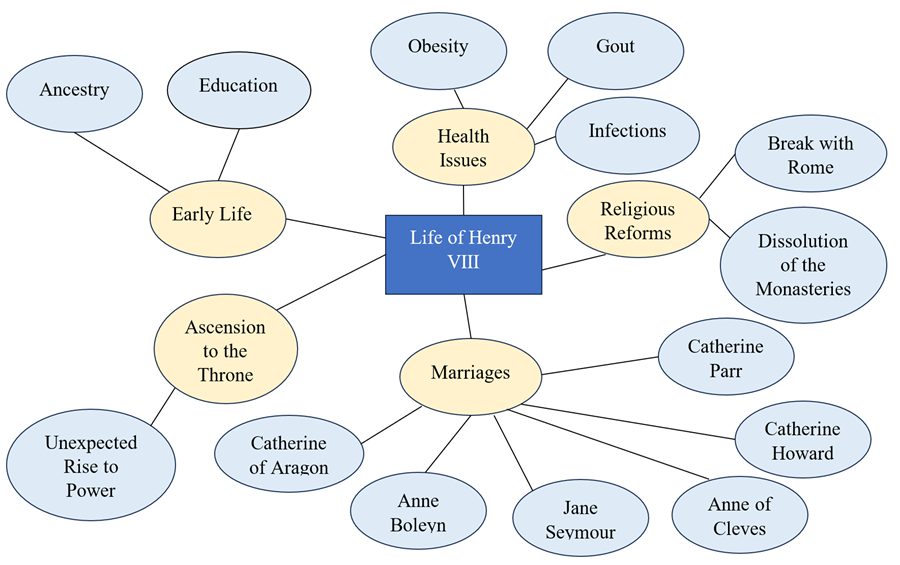 Example of mind map of the life of Henry VIII created in Microsoft Word