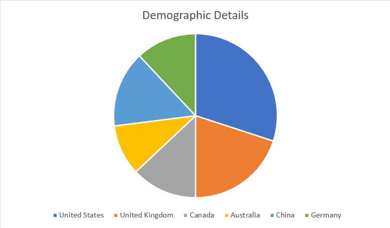 Example of a pie chart created in Word