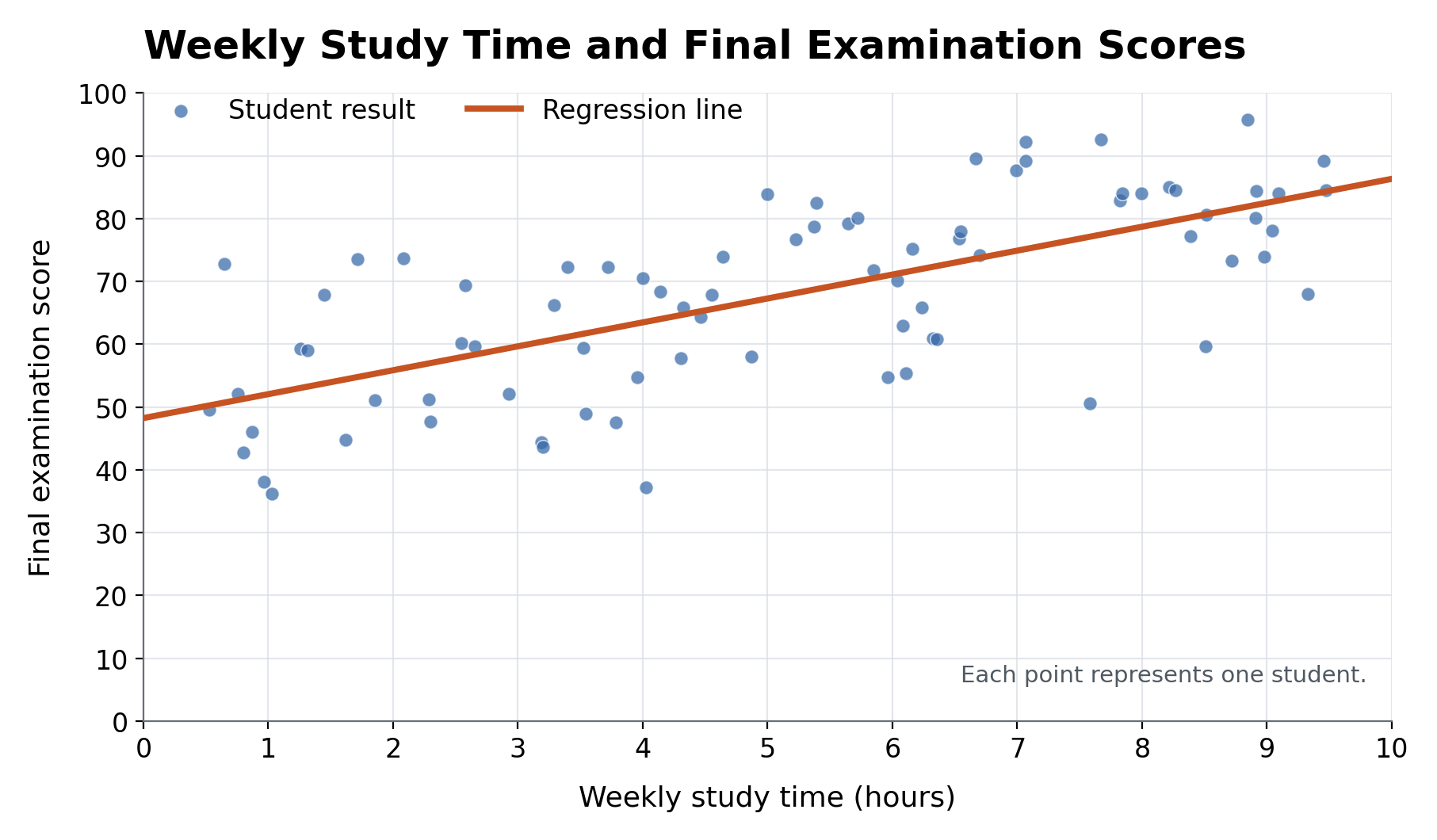 Scatterplot of weekly study time and final examination scores for 80 students. Each point represents one student. The upward-sloping regression line shows that scores generally increase as study time increases.