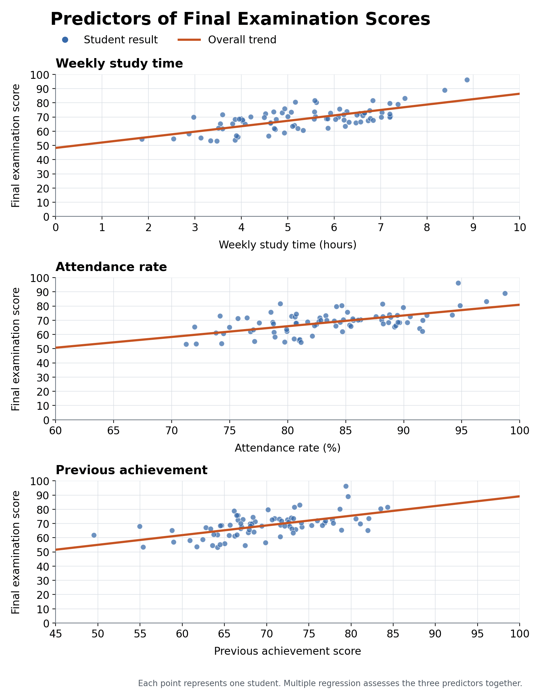 Three scatterplots show the relationships between final examination scores and weekly study time, attendance rate and previous achievement for 80 students. Each point represents one student, and all three trend lines slope upward.