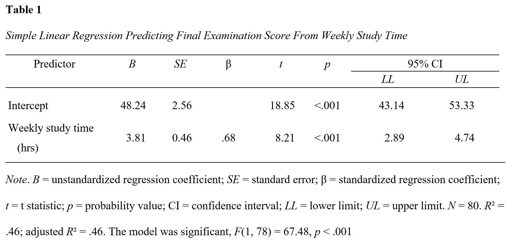 Simple linear regression table in APA format showing weekly study time as the predictor of final examination score. The table includes regression coefficients, significance results, confidence intervals and model fit statistics
