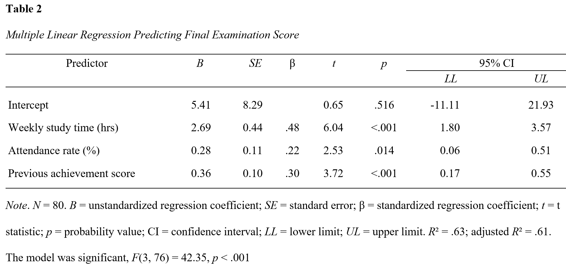 Multiple linear regression table in APA format showing weekly study time, attendance rate, and previous achievement as predictors of final examination score. The table reports regression coefficients, significance results, and 95% confidence intervals.