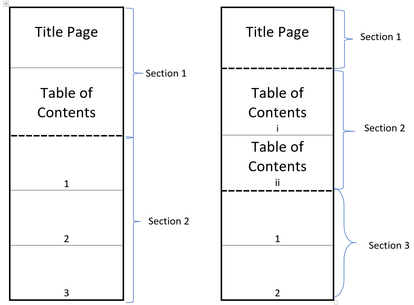 Dividing a document into sections to show how page number formats can be different in different sections