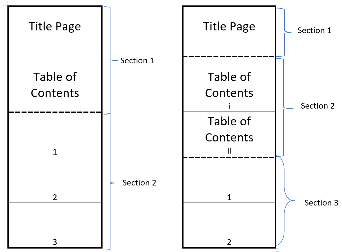 Dividing a page into sections to show how page number formats can be different in different sections