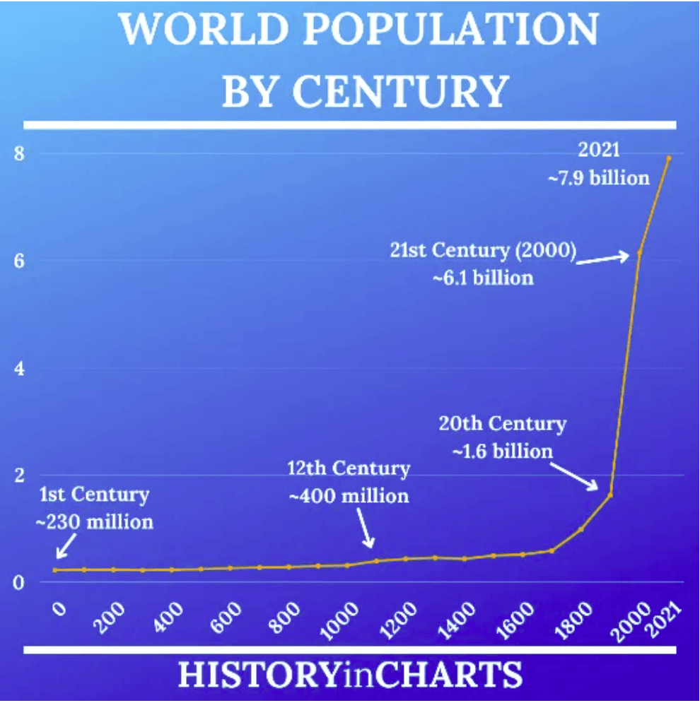 World's population by century