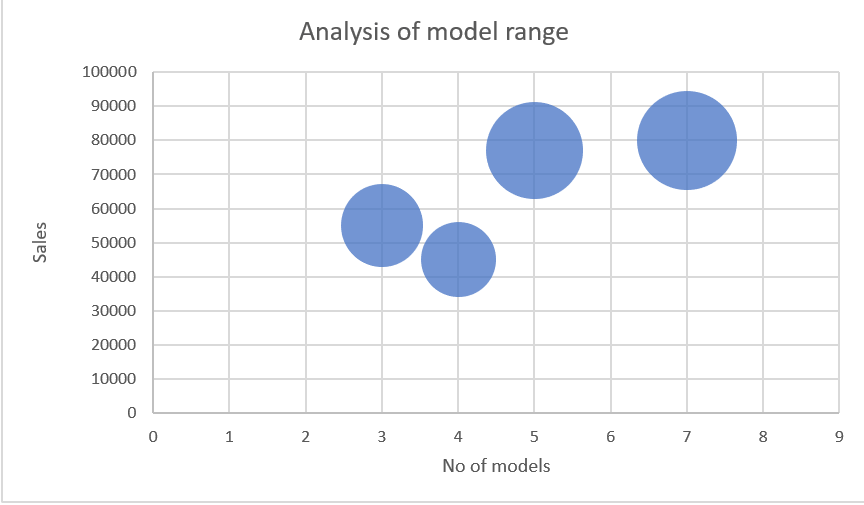 Example of a bubble chart created in Word