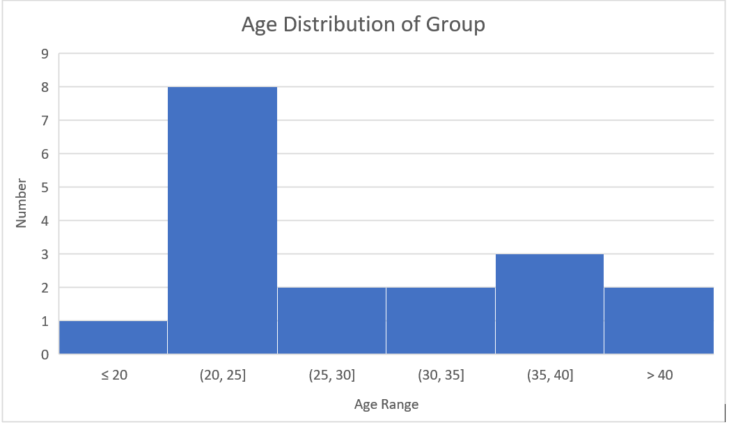 Example of a histogram created in Word