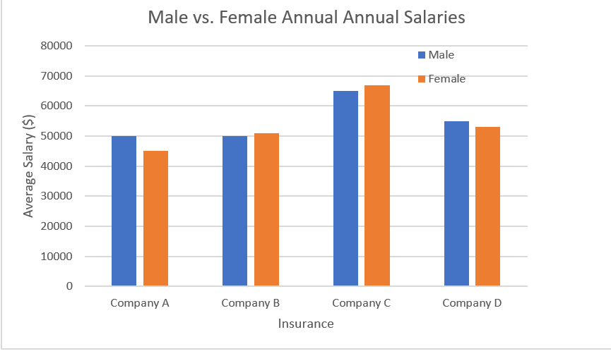 Example of a bar chart created in Word